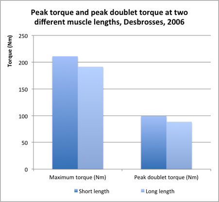 Desbrosse-pre-fatigue-torque